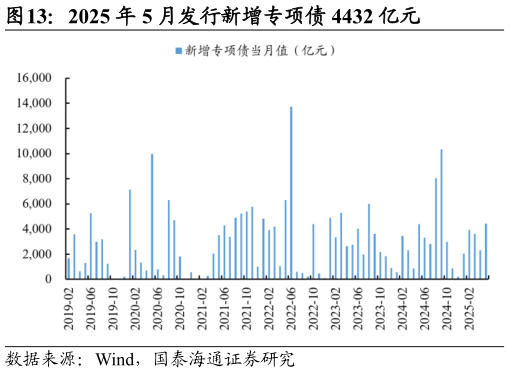 请问一下2025 年 5 月发行新增专项债 4432 亿元