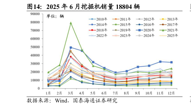如何解释2025 年 6 月挖掘机销量 18804 辆
