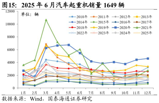 咨询下各位2025 年 6 月汽车起重机销量 1649 辆