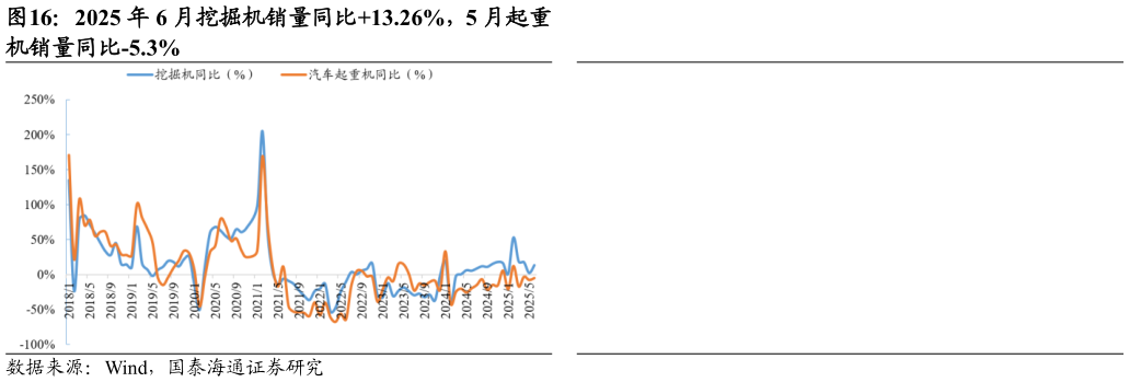 一起讨论下2025 年 6 月挖掘机销量同比13.26%，5 月起重