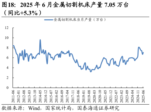 如何了解2025 年 6 月金属切割机床产量 7.05 万台 