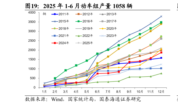 如何解释2025 年 1-6 月动车组产量 1058 辆