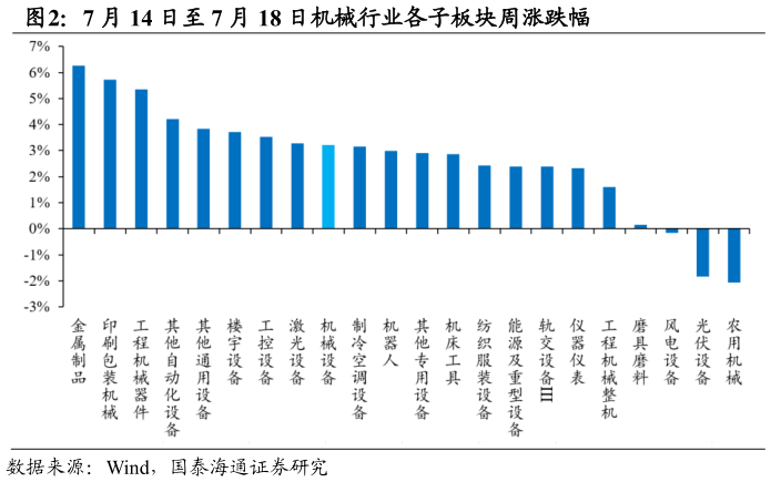 如何解释7 月 14 日至 7 月 18 日机械行业各子板块周涨跌幅