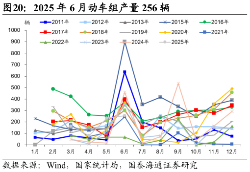 想关注一下2025 年 6 月动车组产量 256 辆