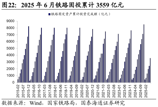如何看待2025 年 6 月铁路固投累计 3559 亿元