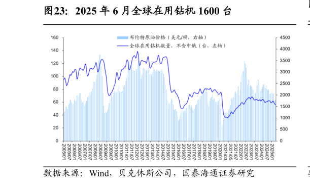 如何解释2025 年 6 月全球在用钻机 1600 台