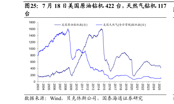 各位网友请教一下7 月 18 日美国原油钻机 422 台，天然气钻机 117
