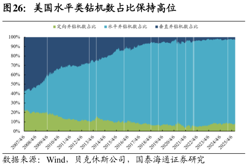 怎样理解美国水平类钻机数占比保持高位