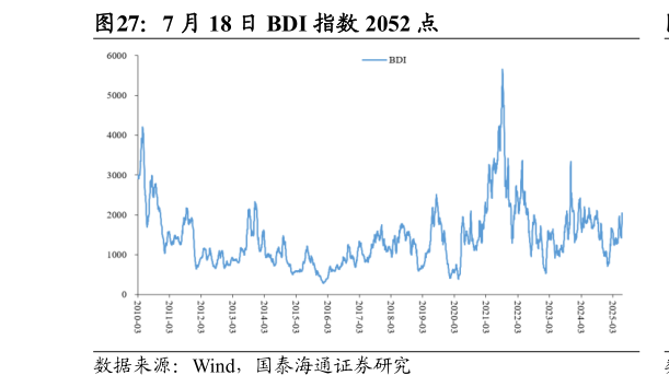 咨询下各位7 月 18 日 BDI 指数 2052 点