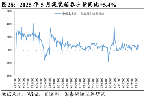想关注一下2025 年 5 月集装箱吞吐量同比5.4%