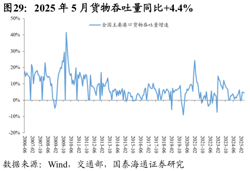 你知道2025 年 5 月货物吞吐量同比4.4%