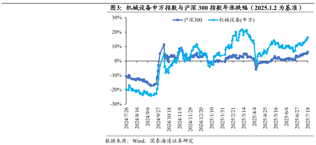 如何才能机械设备申万指数与沪深 300 指数年涨跌幅（2025.1.2 为基准）
