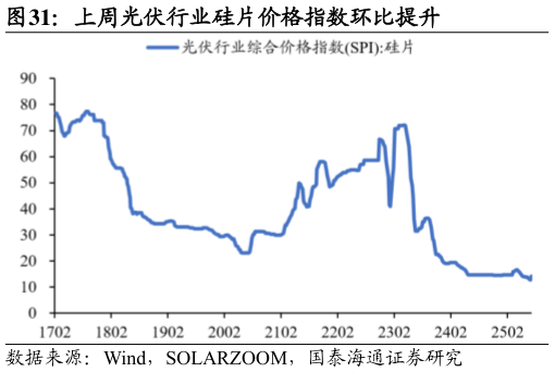 如何了解上周光伏行业硅片价格指数环比提升
