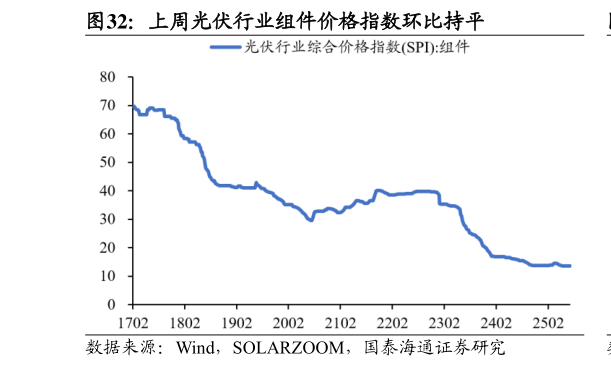 如何了解上周光伏行业组件价格指数环比持平