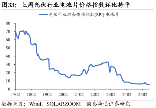 谁知道上周光伏行业电池片价格指数环比持平