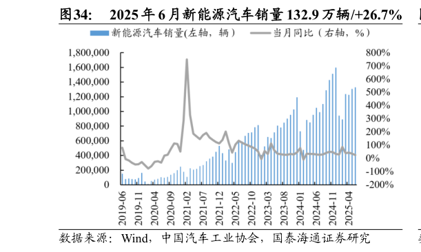 如何解释2025 年 6 月新能源汽车销量 132.9 万辆26.7%