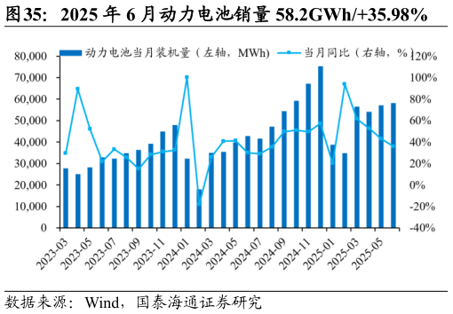 如何了解2025 年 6 月动力电池销量 58.2GWh35.98%