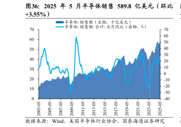 各位网友请教一下2025 年 5 月半导体销售 589.8 亿美元（环比