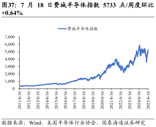 各位网友请教一下7 月 18 日费城半导体指数 5733 点周度环比