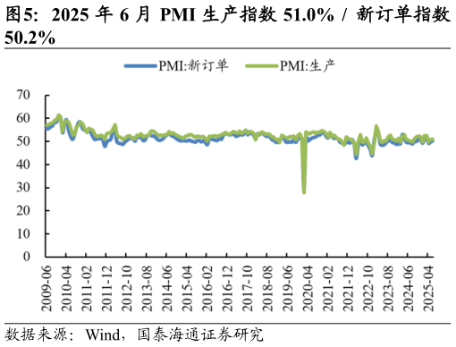 各位网友请教一下2025 年 6 月 PMI 生产指数 51.0%    新订单指数