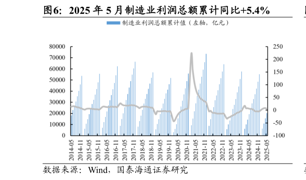 如何了解2025 年 5 月制造业利润总额累计同比5.4%