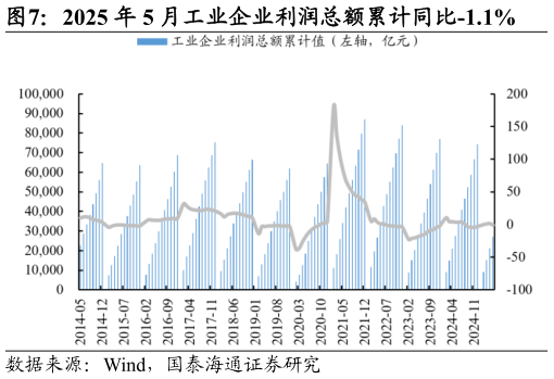 如何了解2025 年 5 月工业企业利润总额累计同比-1.1%