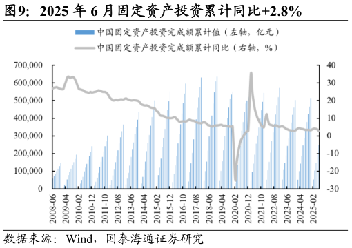 如何解释2025 年 6 月固定资产投资累计同比2.8%