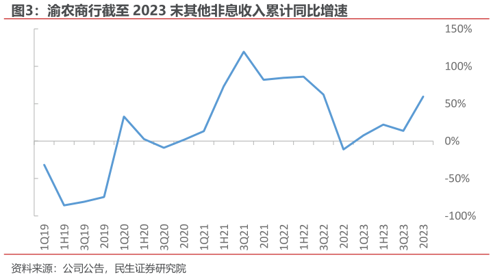 如何才能渝农商行截至 2023 末其他非息收入累计同比增速?