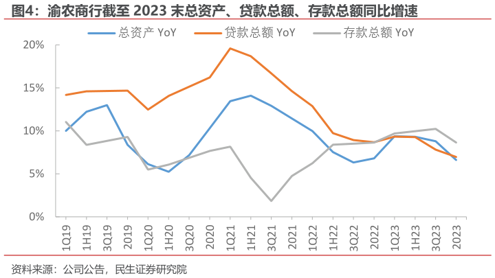 如何了解渝农商行截至 2023 末总资产、贷款总额、存款总额同比增速?