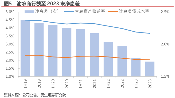 如何看待渝农商行截至 2023 末净息差?