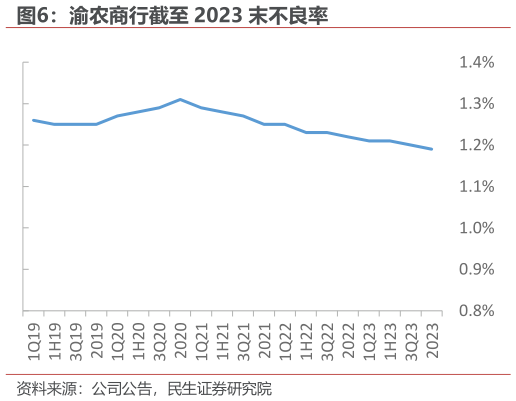 一起讨论下渝农商行截至 2023 末不良率?