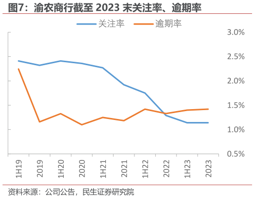 咨询大家渝农商行截至 2023 末关注率、逾期率?