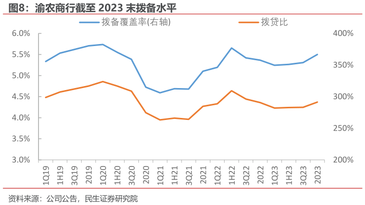 各位网友请教一下渝农商行截至 2023 末拨备水平?