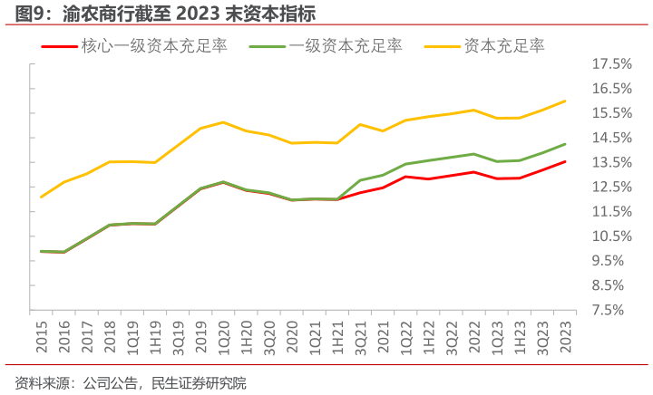 怎样理解渝农商行截至 2023 末资本指标?