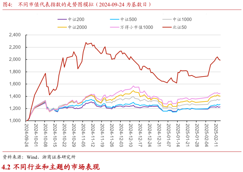 如何才能不同市值代表指数的走势图模拟（2024-09-24 为基数日）?