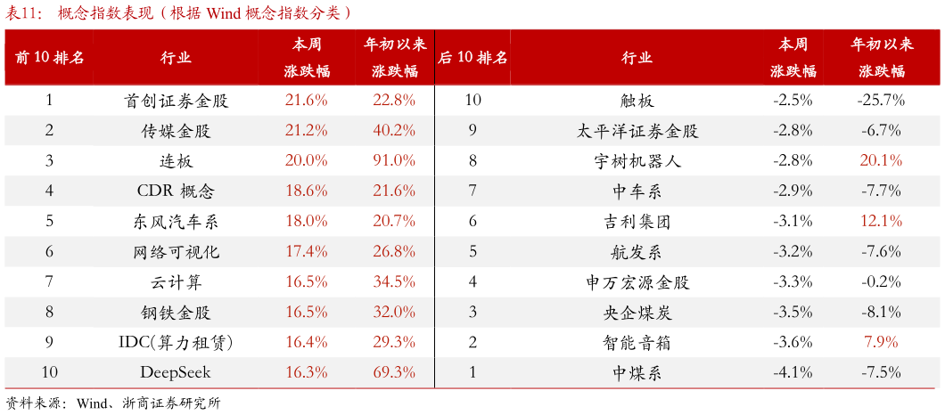 如何看待概念指数表现（根据 Wind 概念指数分类）?