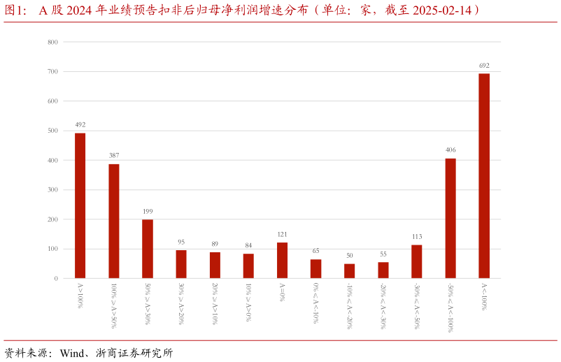 咨询下各位A 股 2024 年业绩预告扣非后归母净利润增速分布（单位：家，截至 2025-02-14）?