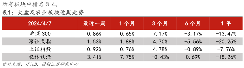咨询下各位大盘及农业板块近期走势?