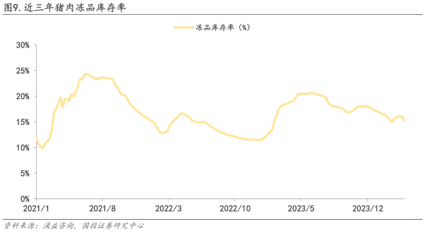 请问一下.近三年猪肉冻品库存率 .近三年生猪养殖利润走势?