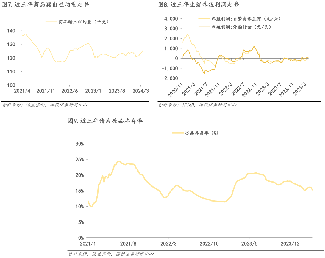 谁能回答.近三年生猪养殖利润走势?