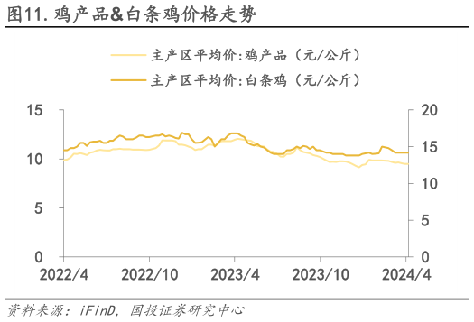 一起讨论下.鸡产品白条鸡价格走势?