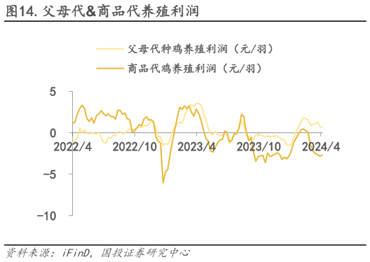 咨询大家.父母代商品代养殖利润?