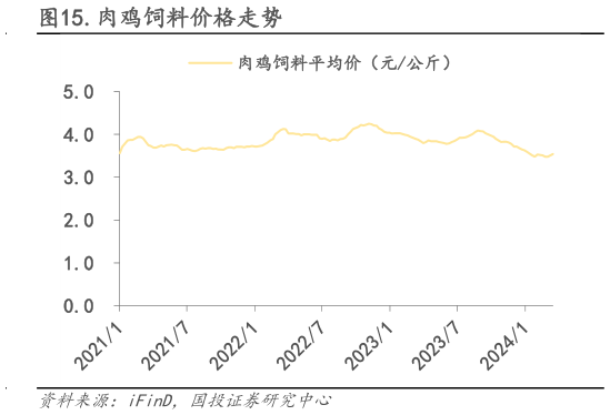 如何了解.肉鸡饲料价格走势?