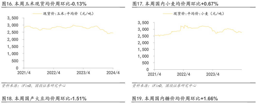 想问下各位网友.本周玉米现货均价周环比-0.13%.本周国内小麦均价周环比0.67%?