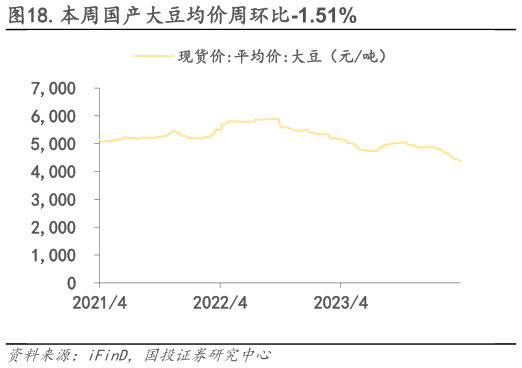咨询下各位.本周国产大豆均价周环比-1.51%?