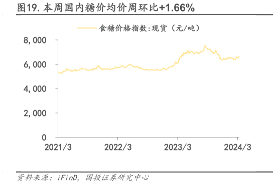 谁知道.本周国内糖价均价周环比1.66%?