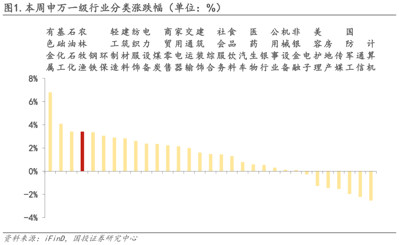 如何了解.本周申万一级行业分类涨跌幅(单位:%)?