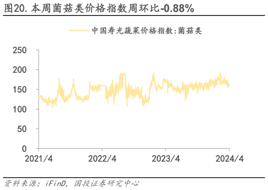 一起讨论下.本周菌菇类价格指数周环比-0.88%?
