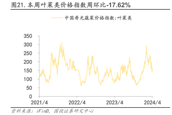 怎样理解.本周叶菜类价格指数周环比-17.62%?