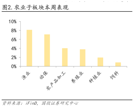 想问下各位网友.农业子板块本周表现?